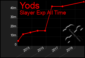 Total Graph of Yods