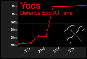 Total Graph of Yods