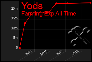 Total Graph of Yods