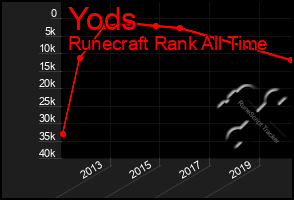 Total Graph of Yods