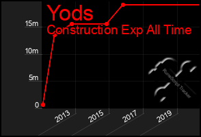 Total Graph of Yods