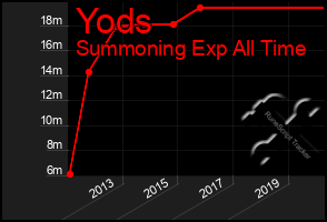 Total Graph of Yods