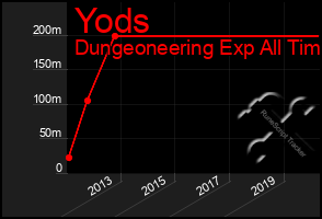 Total Graph of Yods