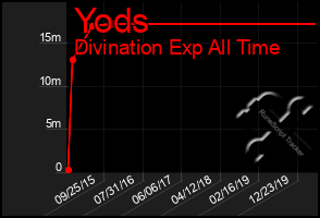 Total Graph of Yods