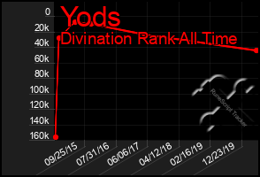 Total Graph of Yods