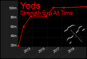 Total Graph of Yods