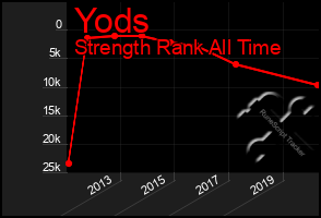 Total Graph of Yods