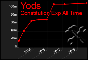 Total Graph of Yods