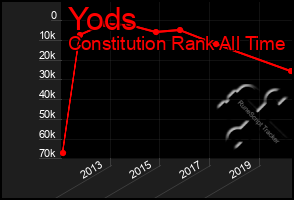 Total Graph of Yods