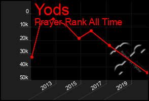 Total Graph of Yods