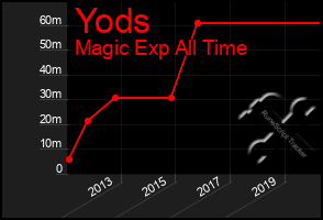 Total Graph of Yods