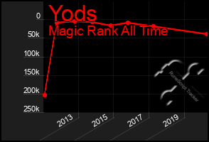 Total Graph of Yods