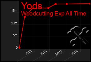 Total Graph of Yods