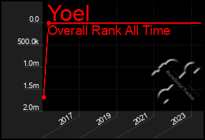 Total Graph of Yoel