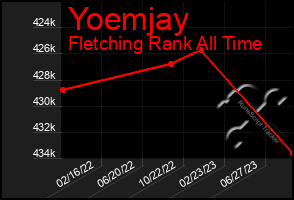 Total Graph of Yoemjay
