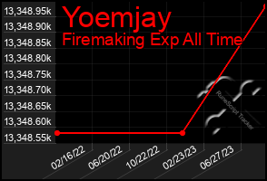 Total Graph of Yoemjay