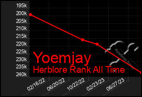 Total Graph of Yoemjay