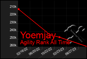 Total Graph of Yoemjay