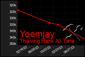 Total Graph of Yoemjay