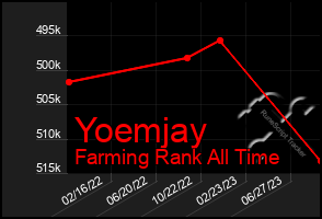 Total Graph of Yoemjay