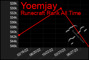 Total Graph of Yoemjay