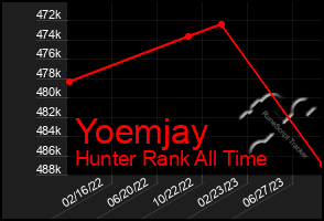 Total Graph of Yoemjay
