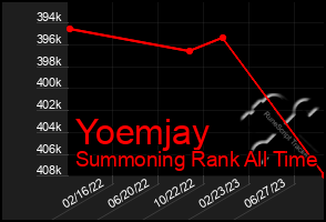 Total Graph of Yoemjay