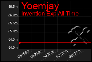 Total Graph of Yoemjay