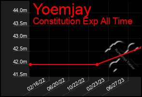 Total Graph of Yoemjay