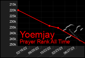 Total Graph of Yoemjay