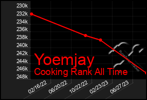 Total Graph of Yoemjay