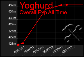 Total Graph of Yoghurd