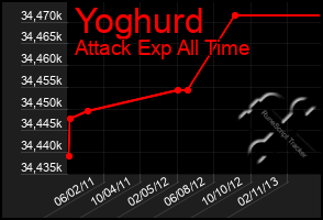 Total Graph of Yoghurd