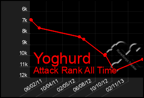 Total Graph of Yoghurd