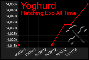 Total Graph of Yoghurd