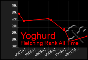 Total Graph of Yoghurd