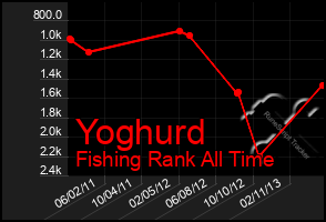 Total Graph of Yoghurd