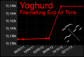 Total Graph of Yoghurd