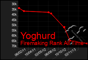 Total Graph of Yoghurd