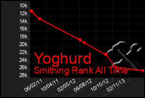 Total Graph of Yoghurd