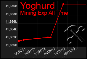 Total Graph of Yoghurd