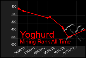 Total Graph of Yoghurd
