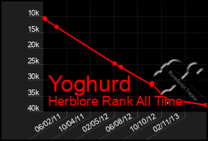 Total Graph of Yoghurd