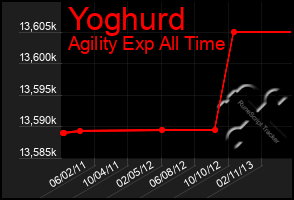 Total Graph of Yoghurd