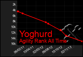 Total Graph of Yoghurd