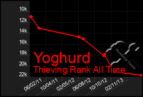Total Graph of Yoghurd