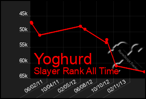 Total Graph of Yoghurd