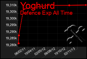 Total Graph of Yoghurd