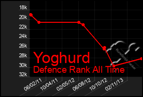 Total Graph of Yoghurd