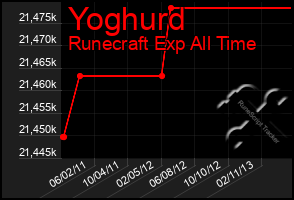 Total Graph of Yoghurd